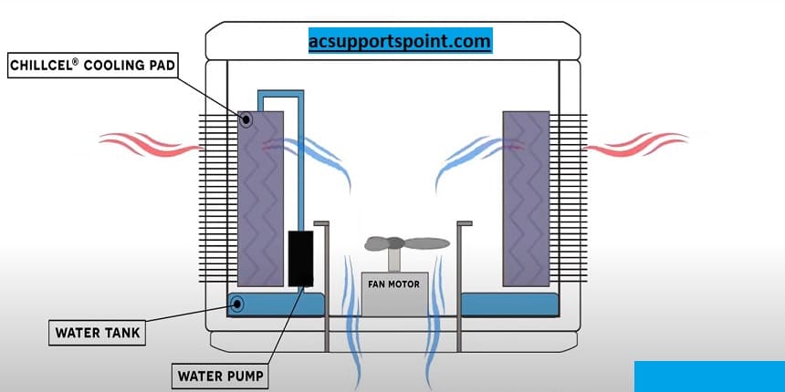 How Evaporative Coolers Works as a air conditioning without a window