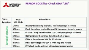 Mitsubishi Electrical Error Codes