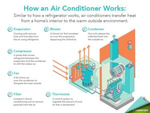 How Air Conditioner Keeps the Room Cool